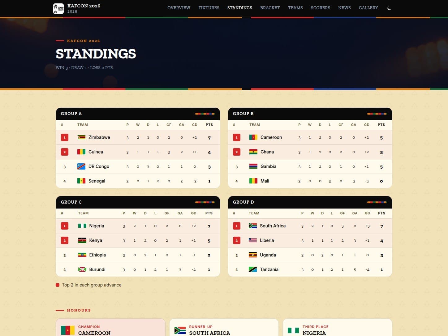 KAFCON 2026 standings on StatoSports: four groups of four African nations with points tables, and the honours row showing Cameroon champion, South Africa runner-up, Nigeria third.