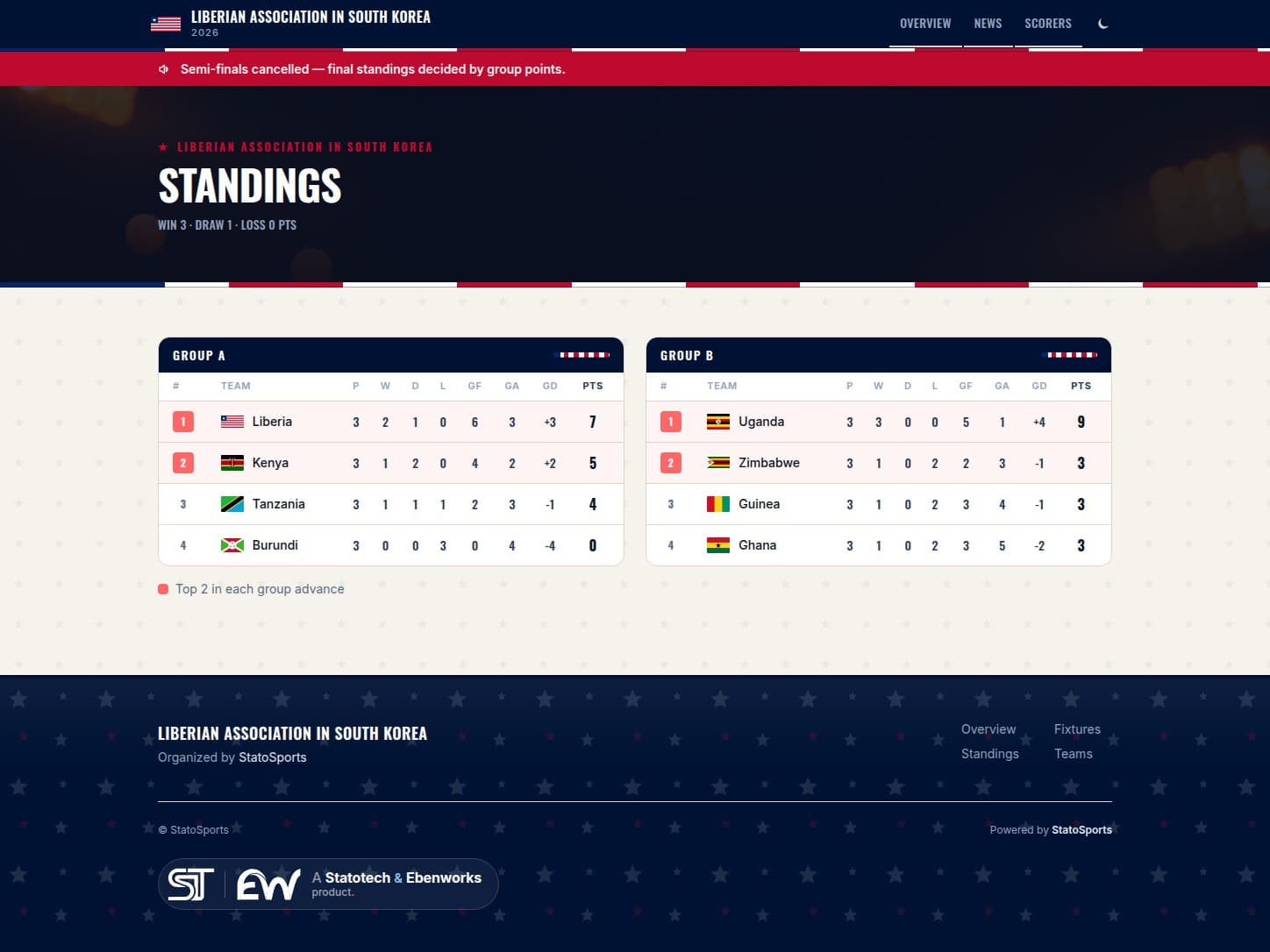 Final standings: Group A led by Liberia on seven points ahead of Kenya, Tanzania and Burundi; Group B led by Uganda on nine ahead of Zimbabwe, Guinea and Ghana.